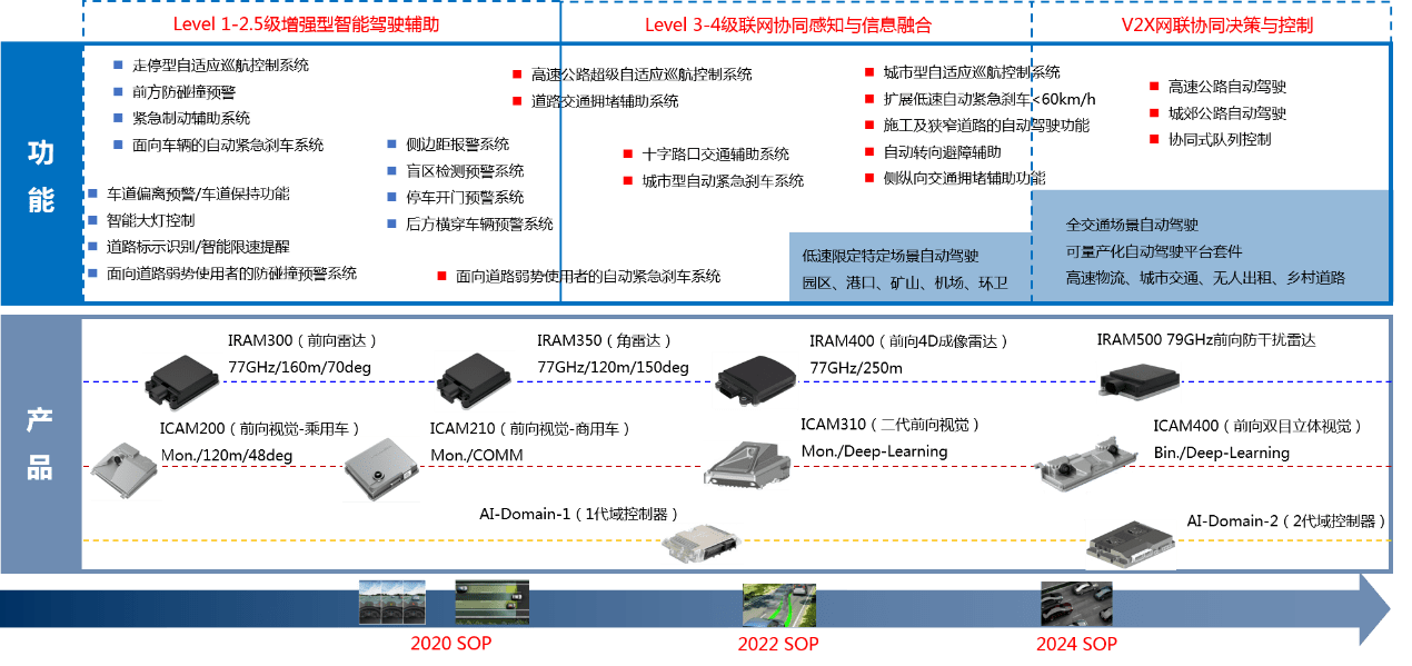 获老股东A+追投，安智汽车从智能驾驶全栈自主到自动驾驶全级赋能