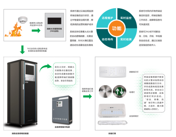 消防安全中的“智慧星”—中智盛安智能疏散指示系统