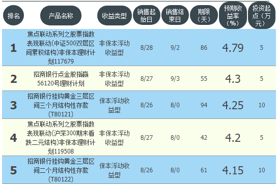 高收益理财产品(哪个银行理财产品收益最高)