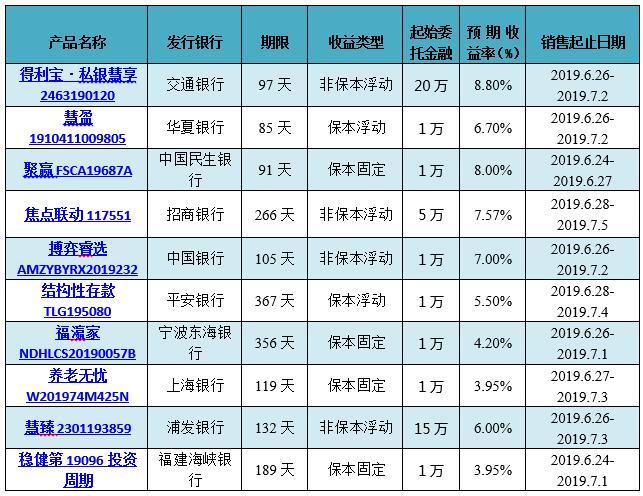 理财产品排行(理财产品排行第一是哪个)