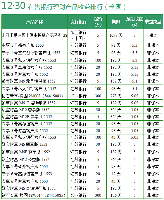 理财产品排行(最好的理财产品排行)