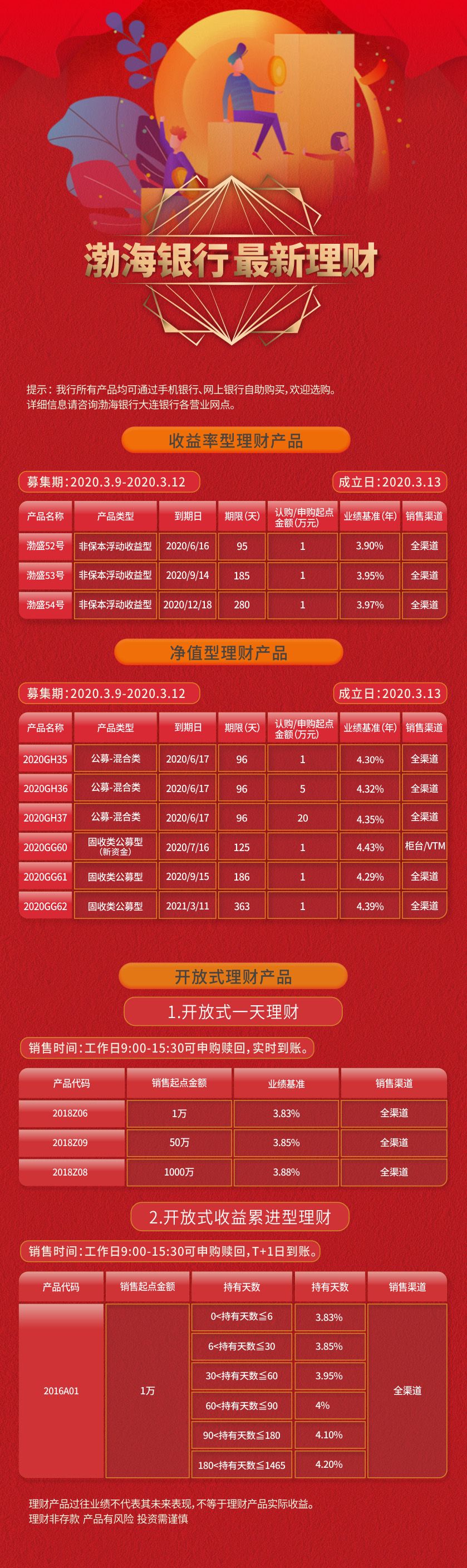 银行理财产品(银行理财产品收益率一般是多少)