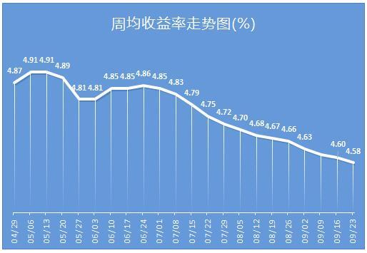 银行理财产品收益率(2012年银行理财产品收益率)