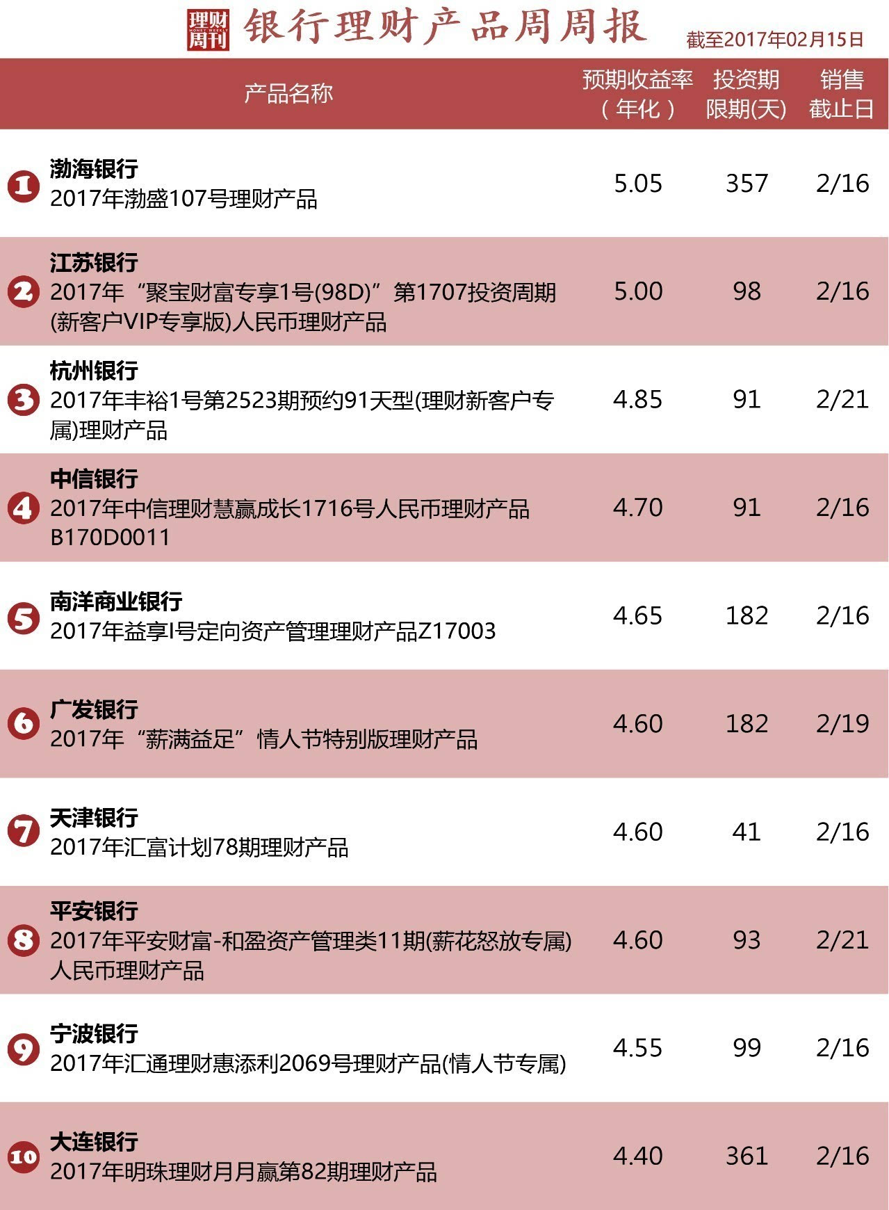 银行理财产品(银行理财产品安全可靠吗)