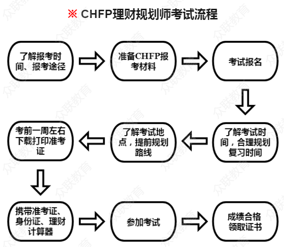 理财规划师考试(理财规划师考试地点)