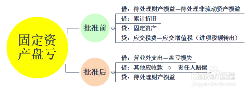 待处理财产损益(待处理财产损益是什么类科目)