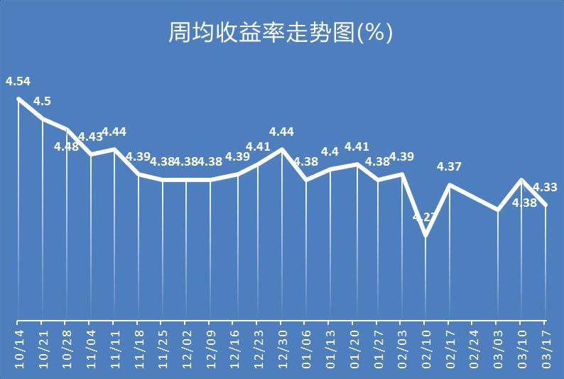 理财产品收益率(理财产品收益率区间什么意思)