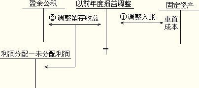 待处理财产损益(待处理财产损益分录)