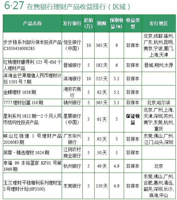 各大银行理财产品(各大银行理财产品排名)
