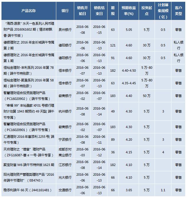 理财产品银行(理财产品银行卡能查到吗)