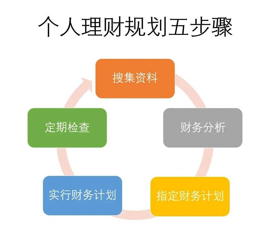 个人理财规划(个人理财规划总结)