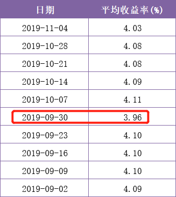 银行理财产品收益率(广州银行理财产品收益率)