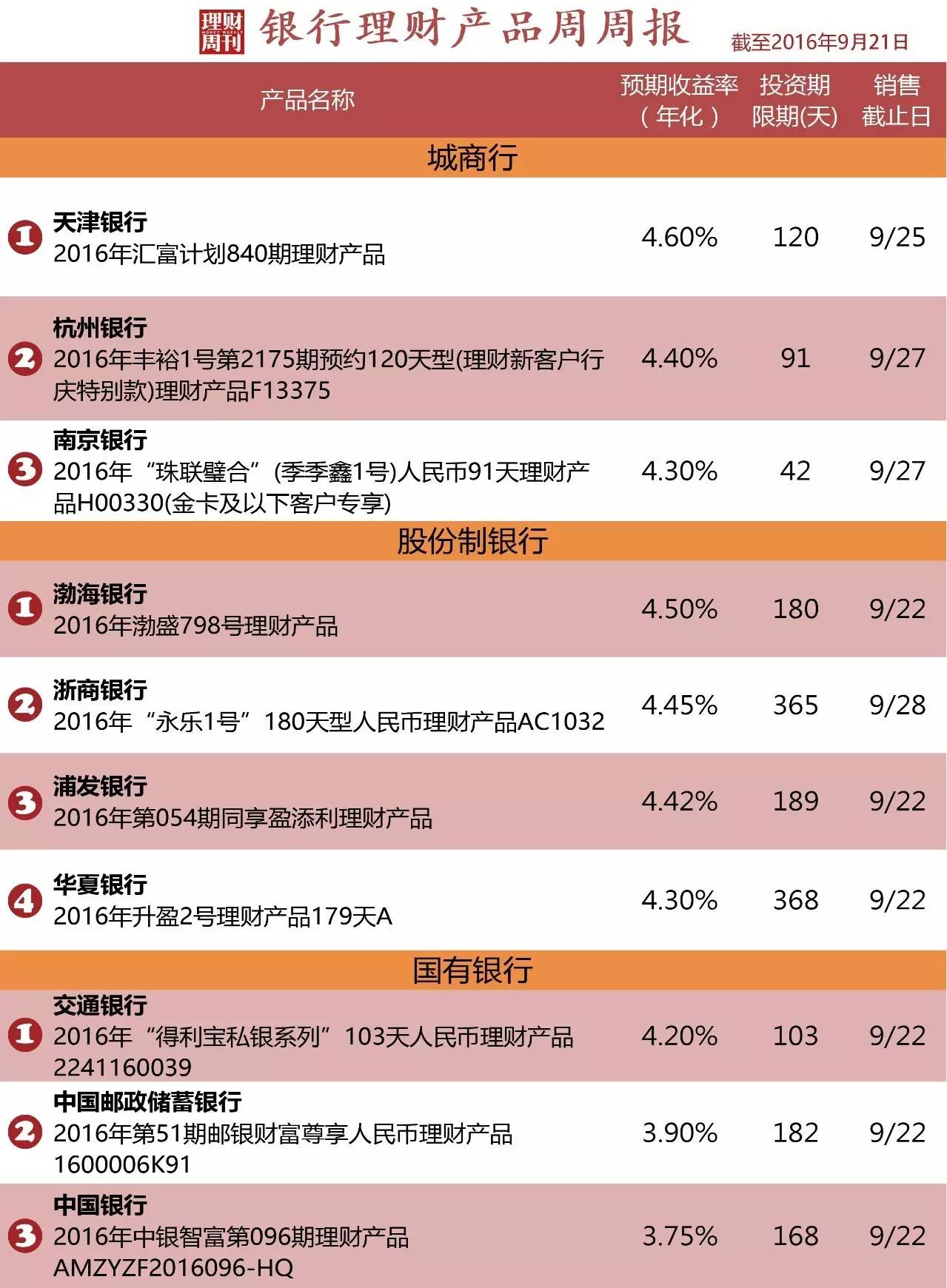 银行的理财产品(银行的理财产品是什么)