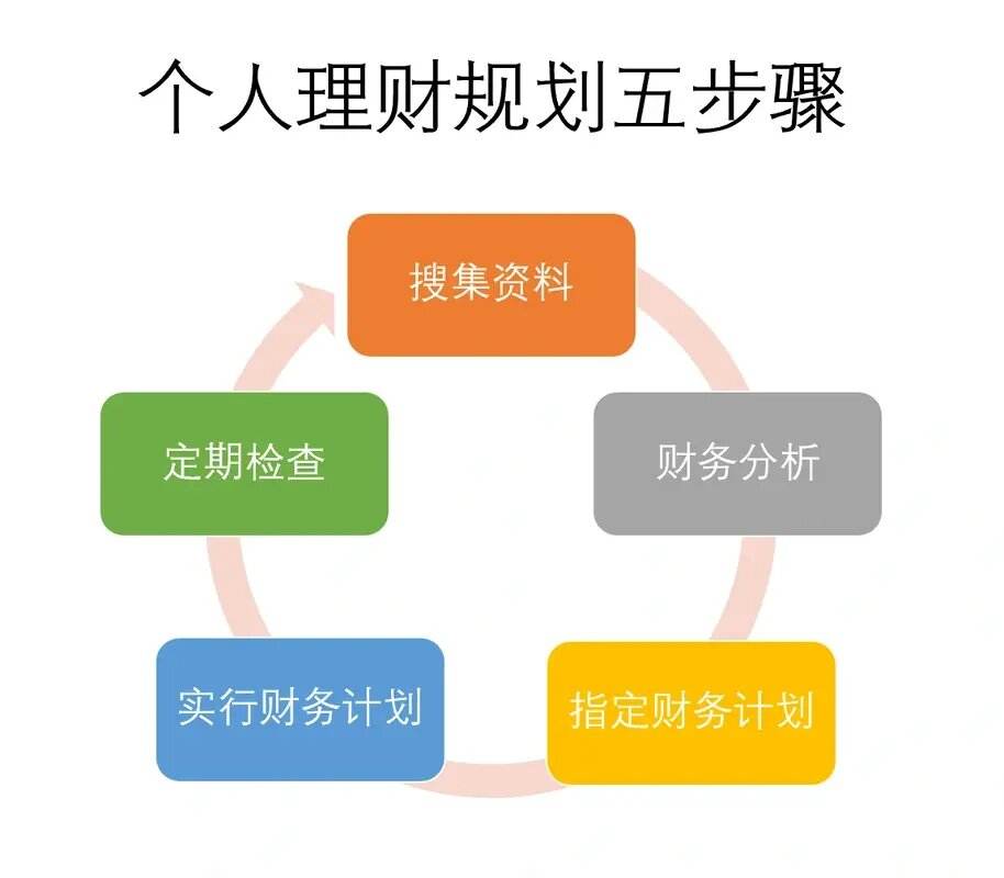 个人理财规划(个人理财规划流程)