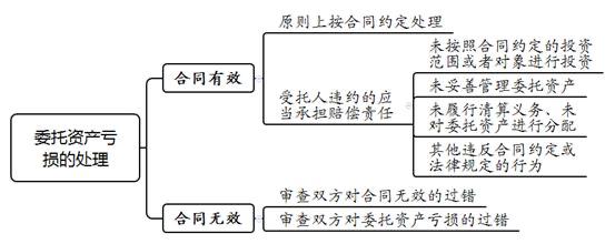 委托理财(委托理财没有合同一般怎么判)