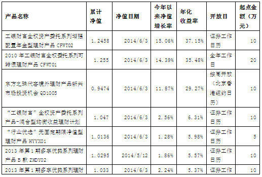 工商银行理财产品(银行理财产品怎么买最合适)